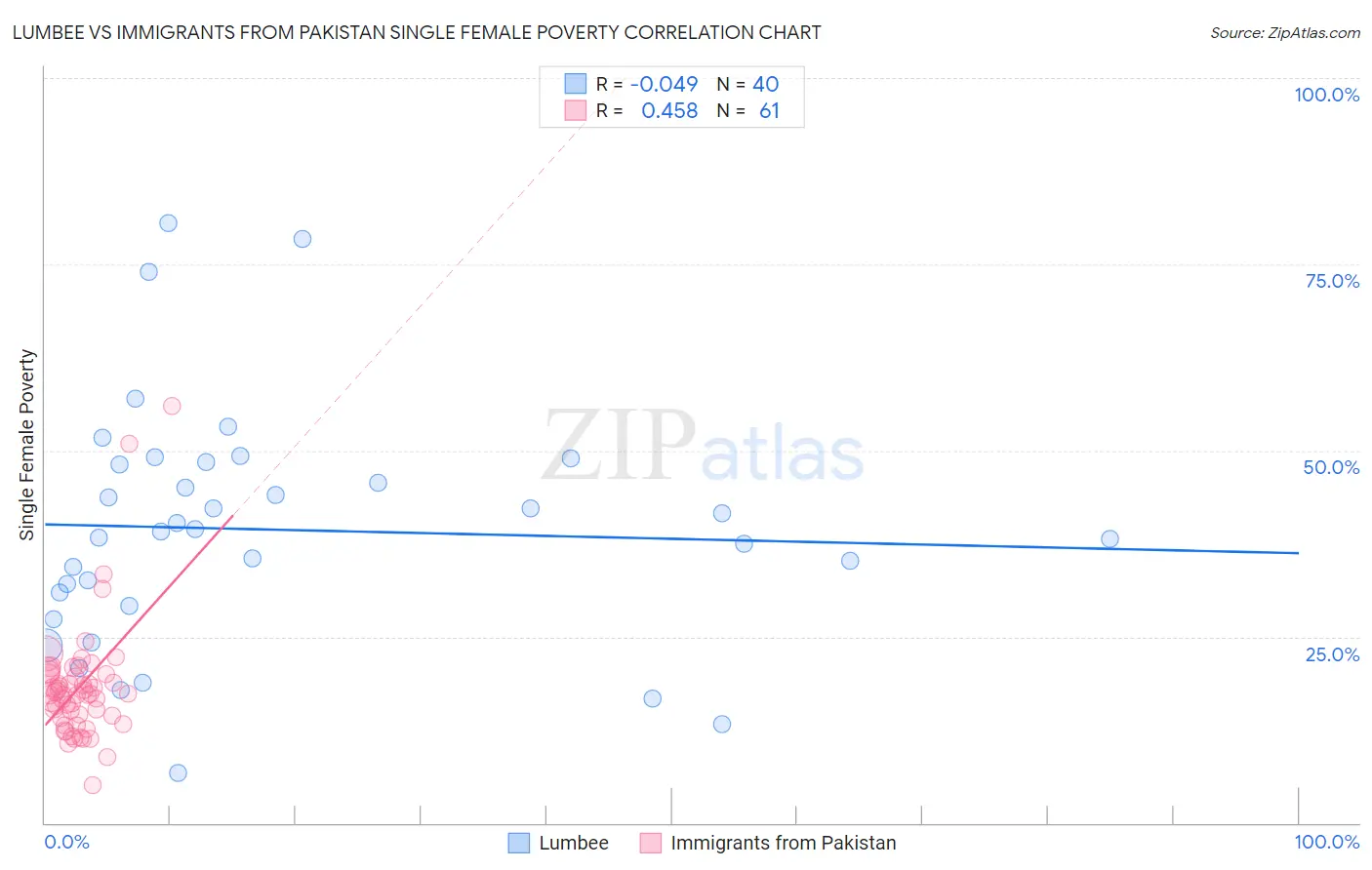 Lumbee vs Immigrants from Pakistan Single Female Poverty
