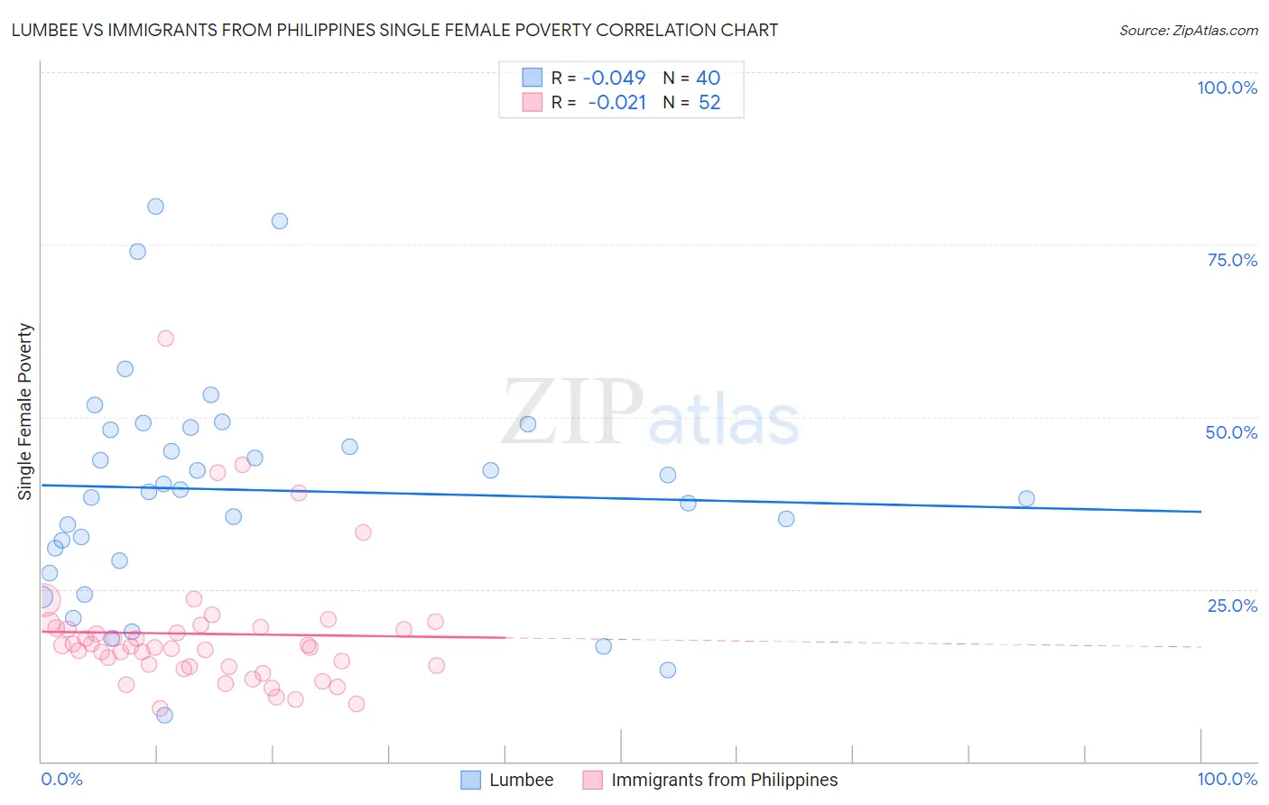 Lumbee vs Immigrants from Philippines Single Female Poverty