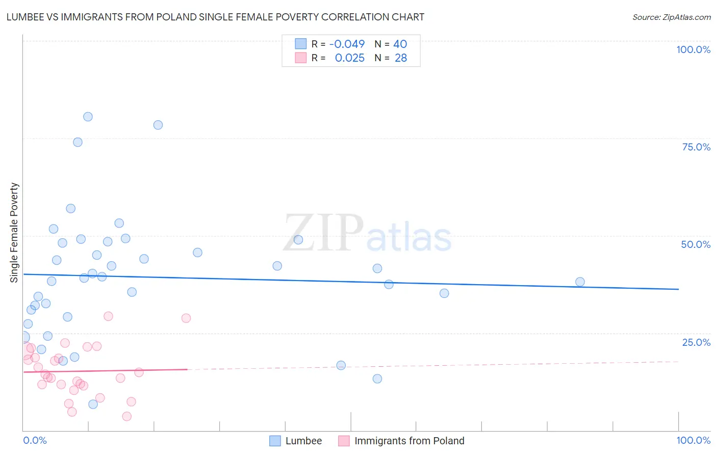 Lumbee vs Immigrants from Poland Single Female Poverty