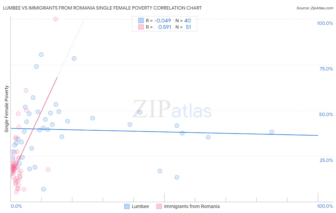 Lumbee vs Immigrants from Romania Single Female Poverty