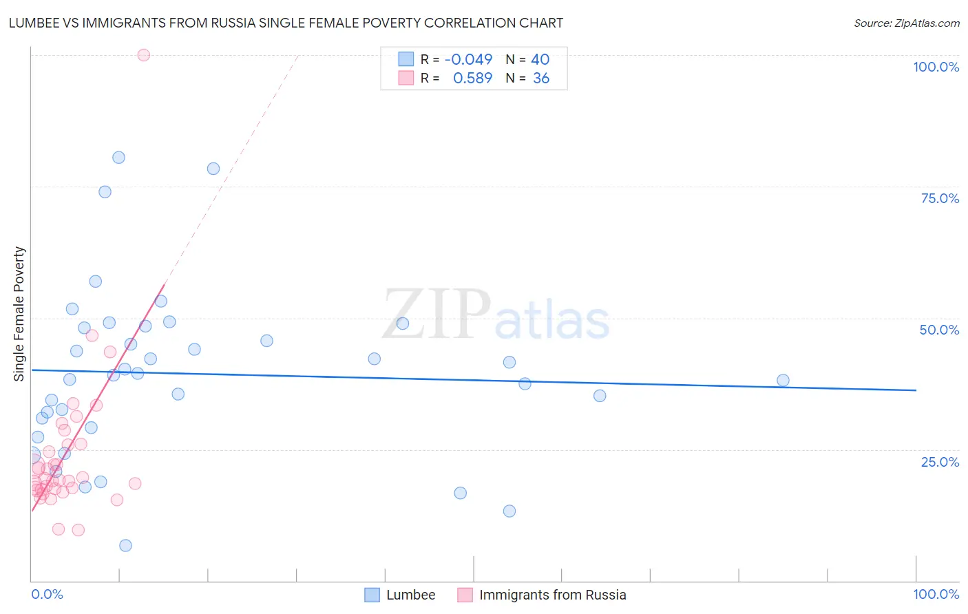 Lumbee vs Immigrants from Russia Single Female Poverty