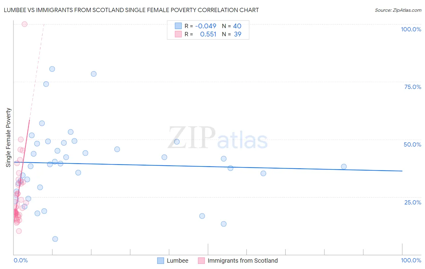 Lumbee vs Immigrants from Scotland Single Female Poverty