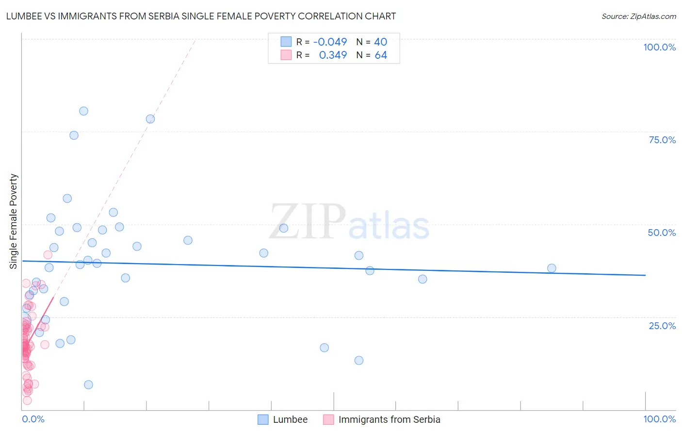 Lumbee vs Immigrants from Serbia Single Female Poverty