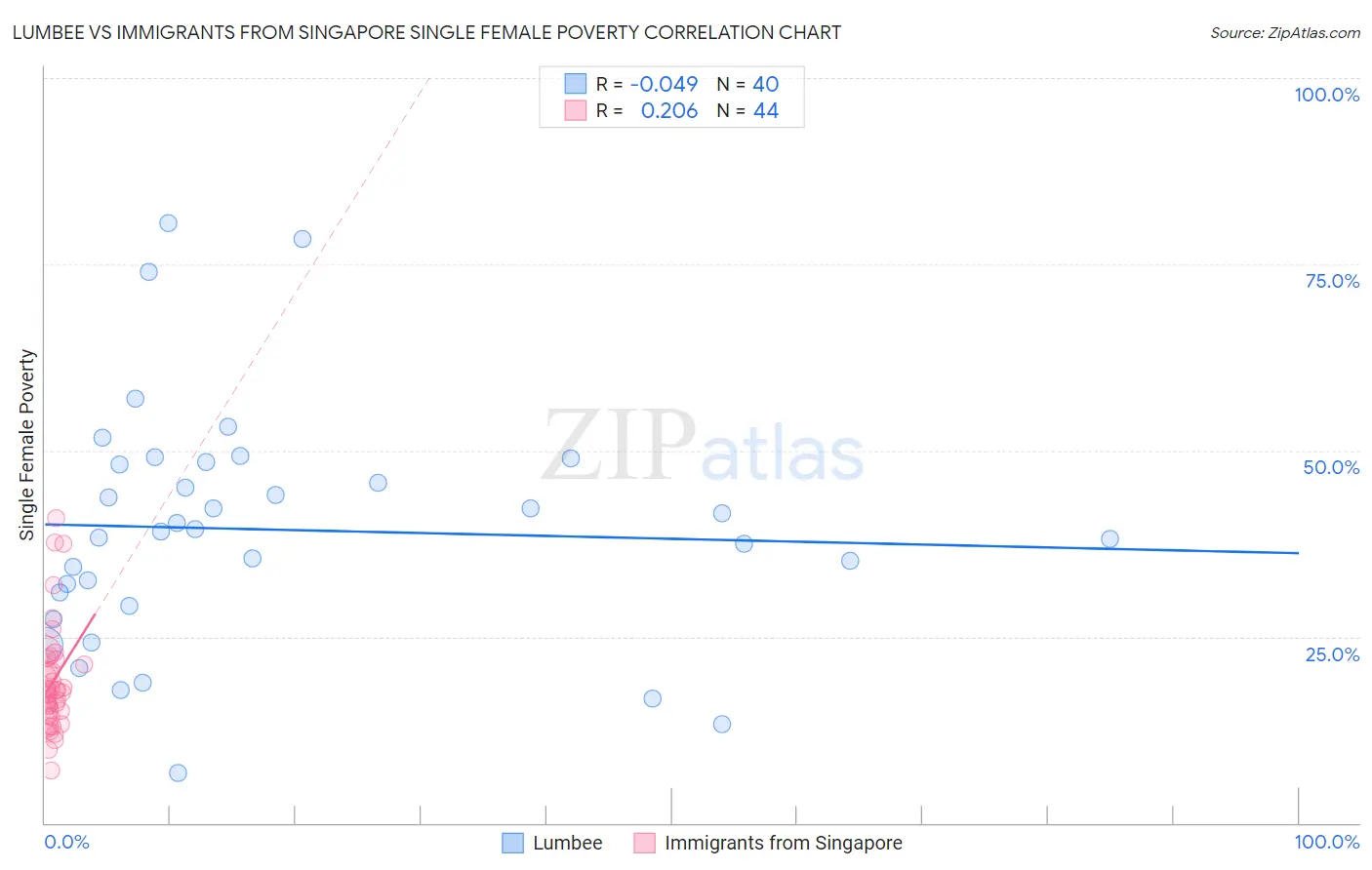 Lumbee vs Immigrants from Singapore Single Female Poverty