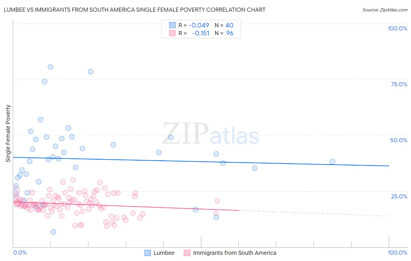 Lumbee vs Immigrants from South America Single Female Poverty