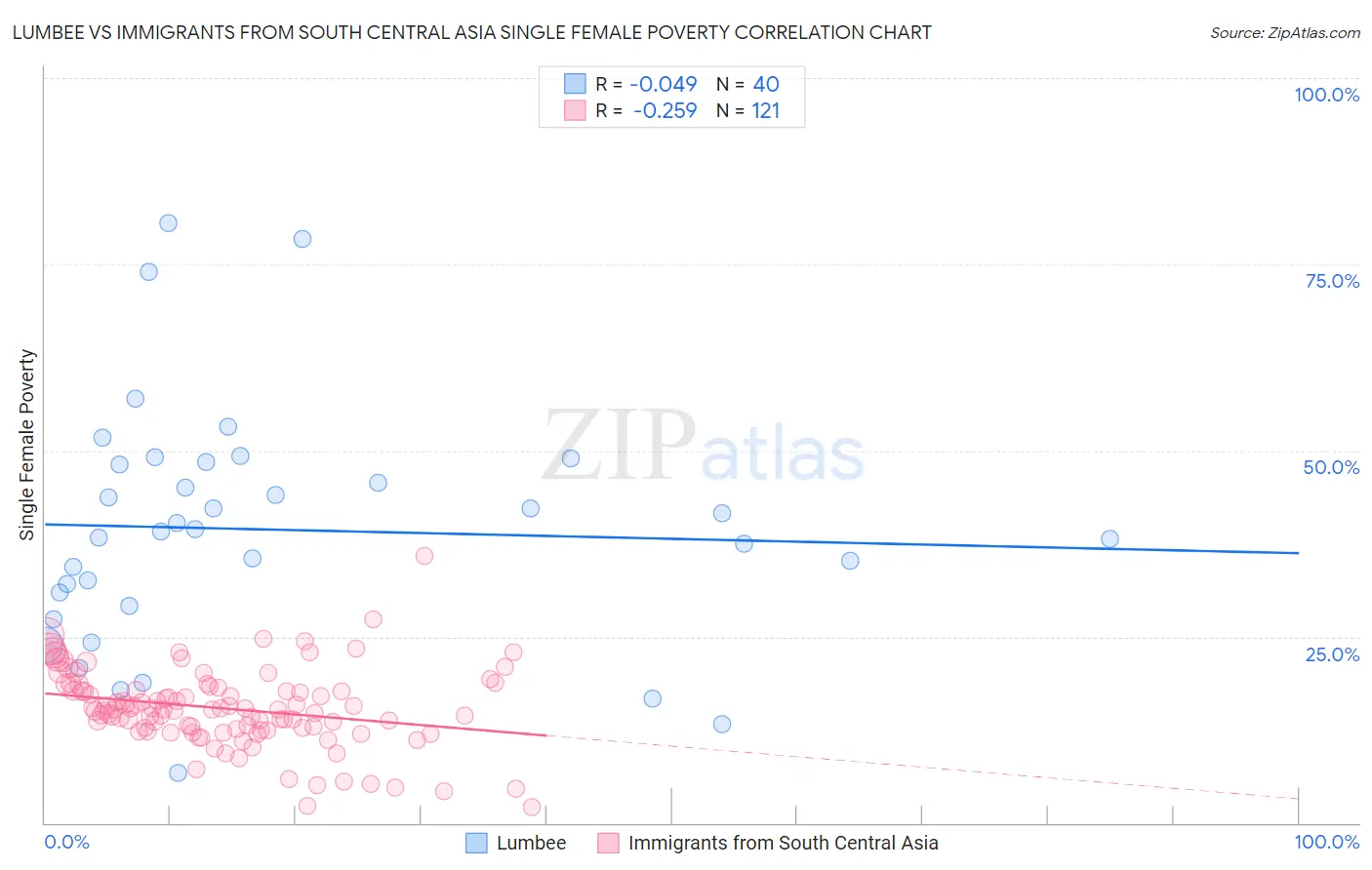 Lumbee vs Immigrants from South Central Asia Single Female Poverty