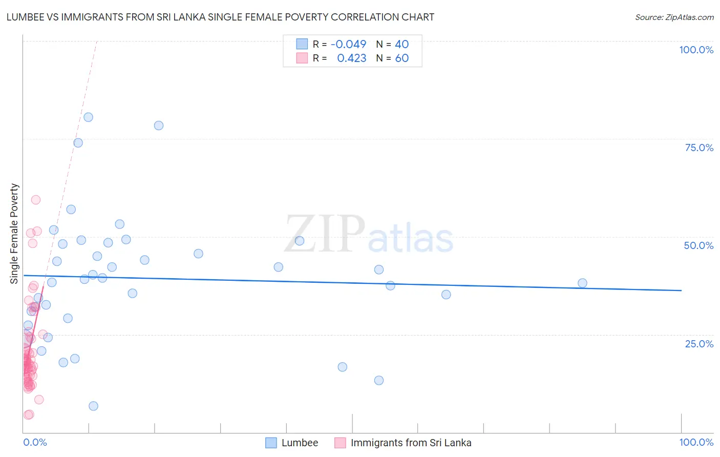 Lumbee vs Immigrants from Sri Lanka Single Female Poverty