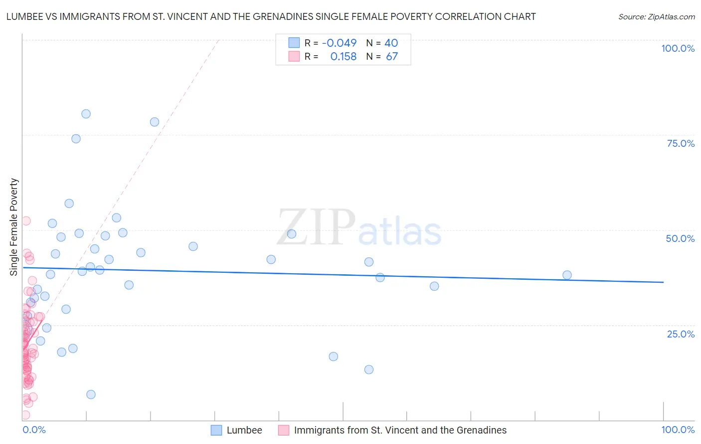 Lumbee vs Immigrants from St. Vincent and the Grenadines Single Female Poverty