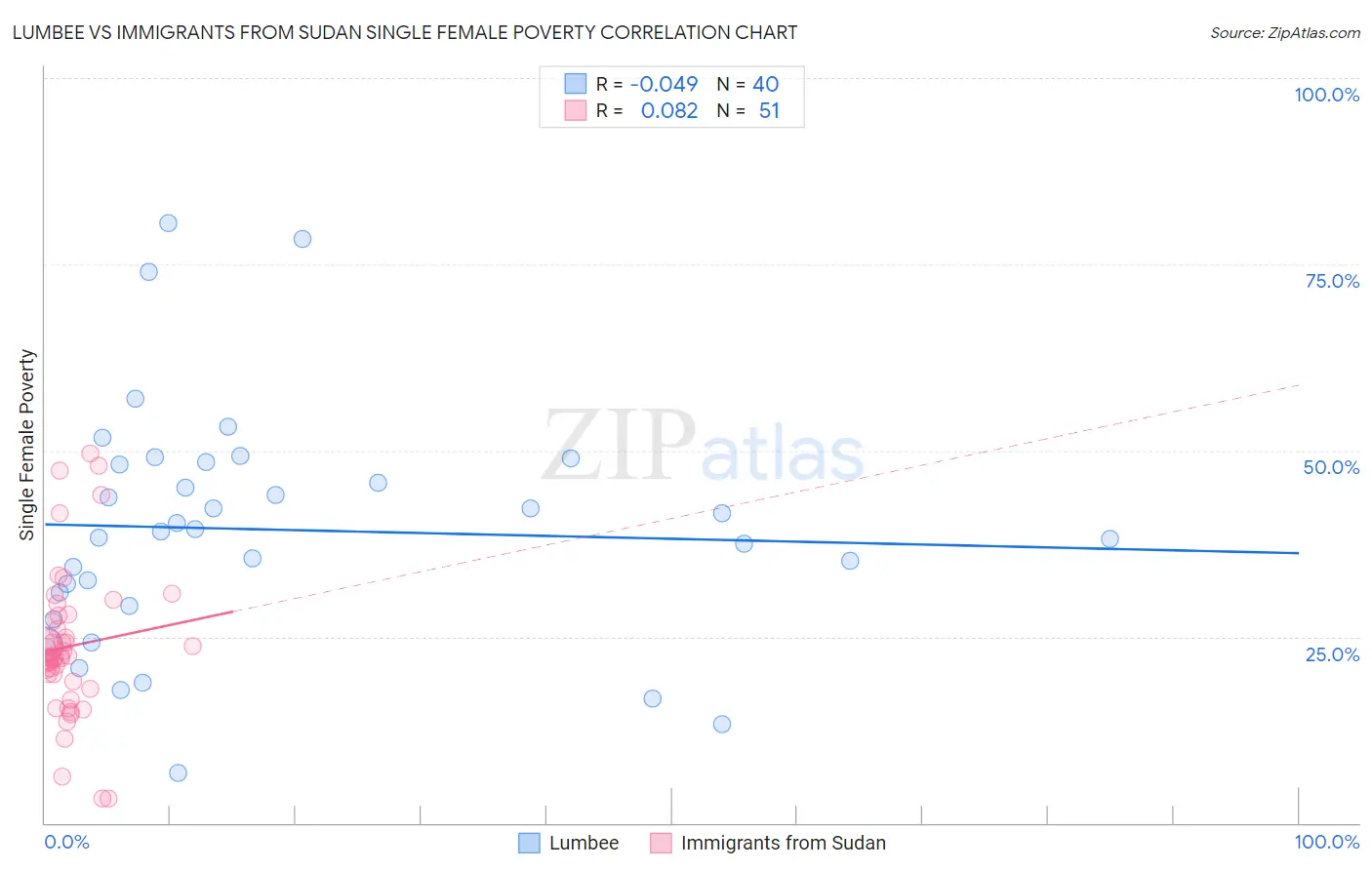 Lumbee vs Immigrants from Sudan Single Female Poverty
