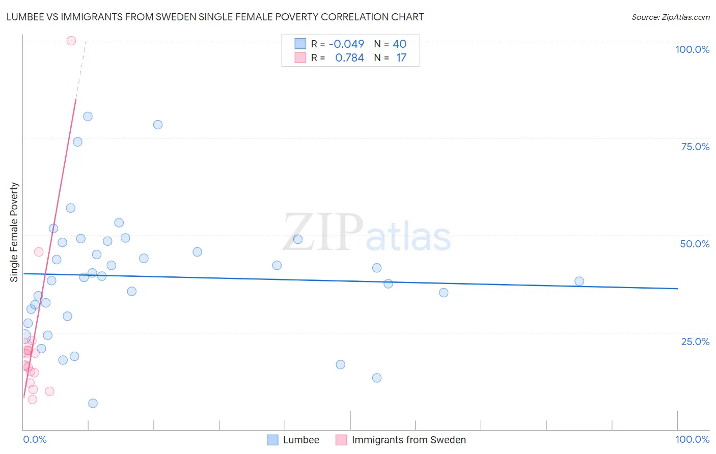 Lumbee vs Immigrants from Sweden Single Female Poverty