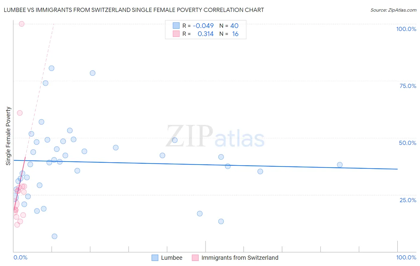 Lumbee vs Immigrants from Switzerland Single Female Poverty