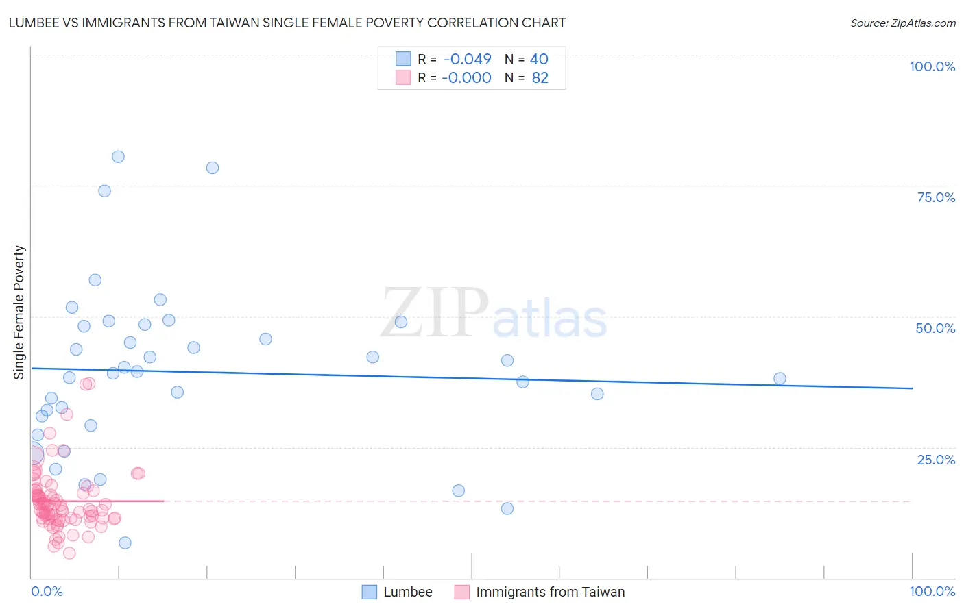Lumbee vs Immigrants from Taiwan Single Female Poverty