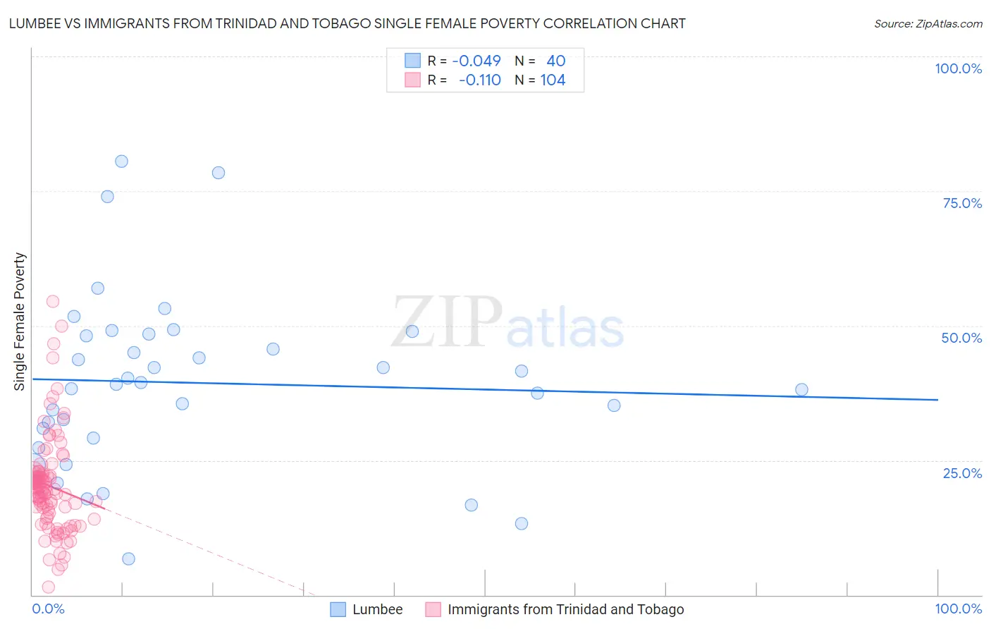 Lumbee vs Immigrants from Trinidad and Tobago Single Female Poverty
