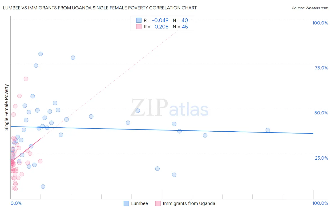 Lumbee vs Immigrants from Uganda Single Female Poverty