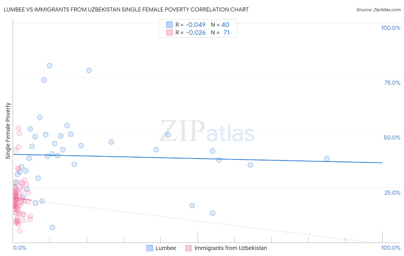 Lumbee vs Immigrants from Uzbekistan Single Female Poverty