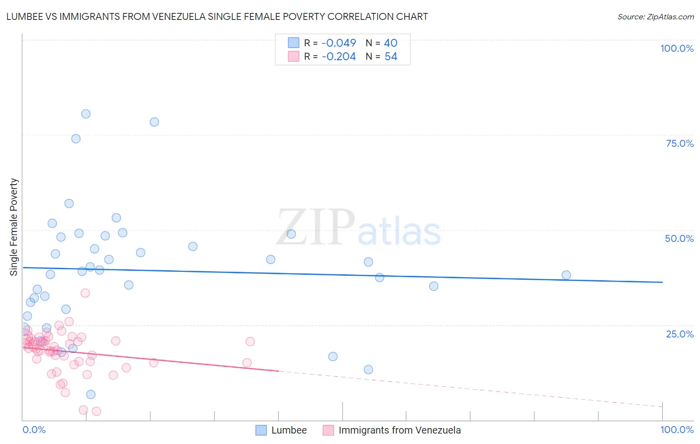 Lumbee vs Immigrants from Venezuela Single Female Poverty