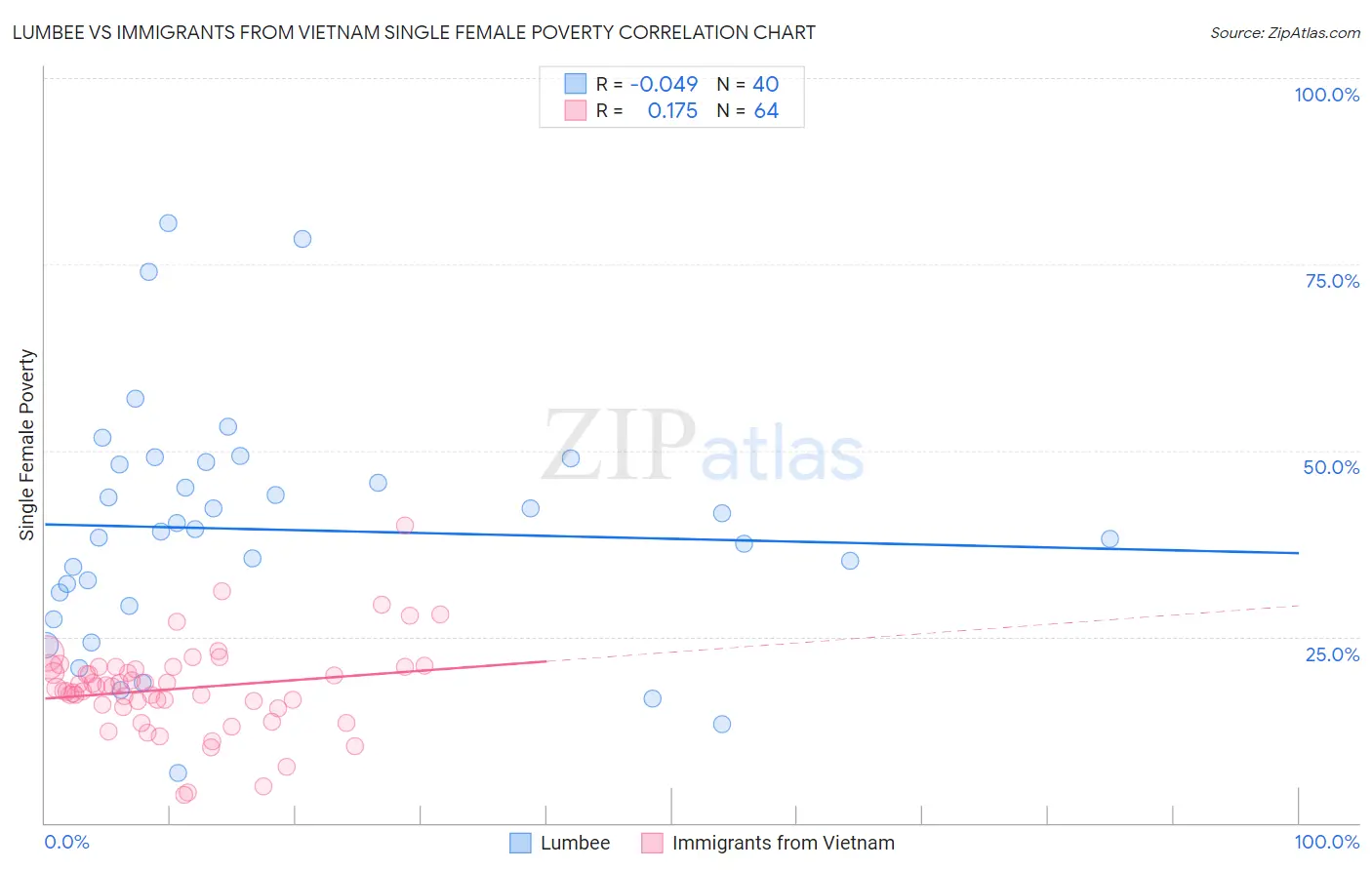 Lumbee vs Immigrants from Vietnam Single Female Poverty