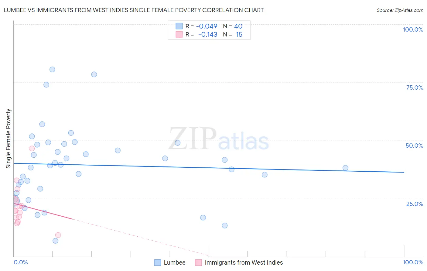 Lumbee vs Immigrants from West Indies Single Female Poverty