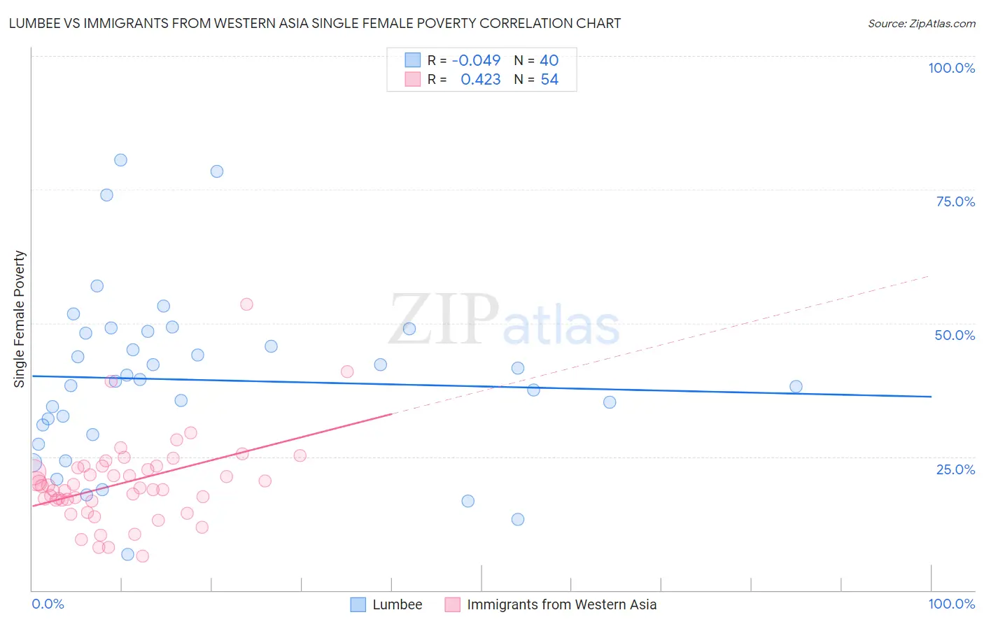 Lumbee vs Immigrants from Western Asia Single Female Poverty