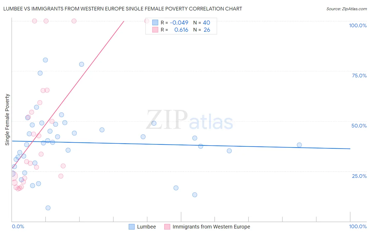 Lumbee vs Immigrants from Western Europe Single Female Poverty