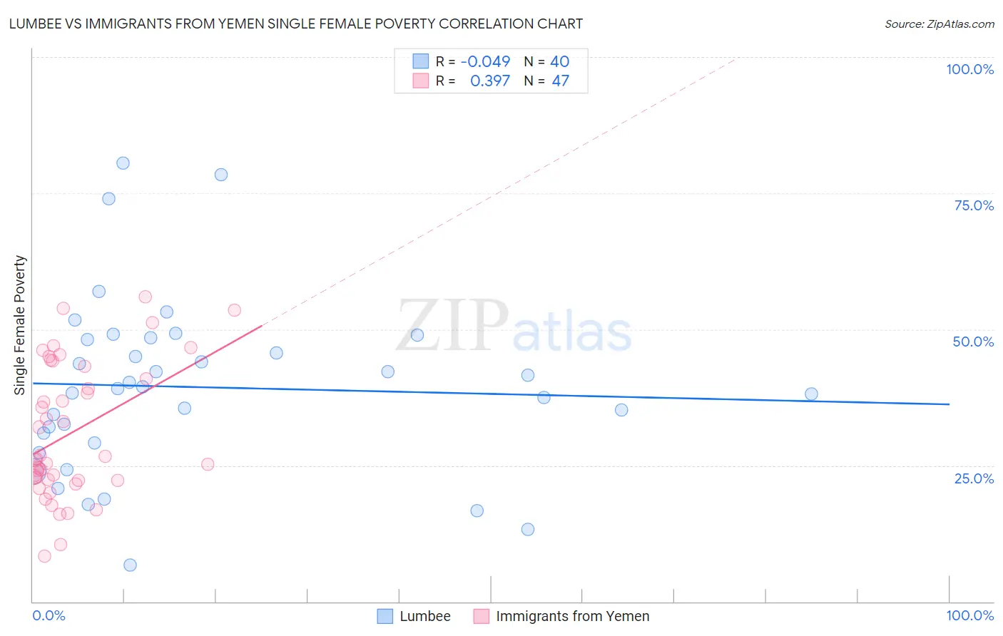 Lumbee vs Immigrants from Yemen Single Female Poverty