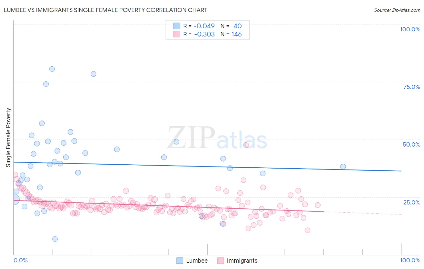 Lumbee vs Immigrants Single Female Poverty