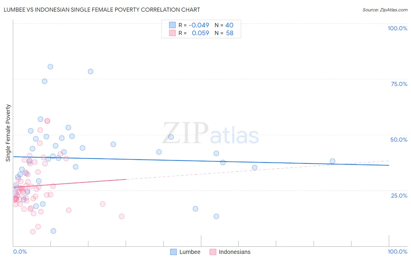 Lumbee vs Indonesian Single Female Poverty