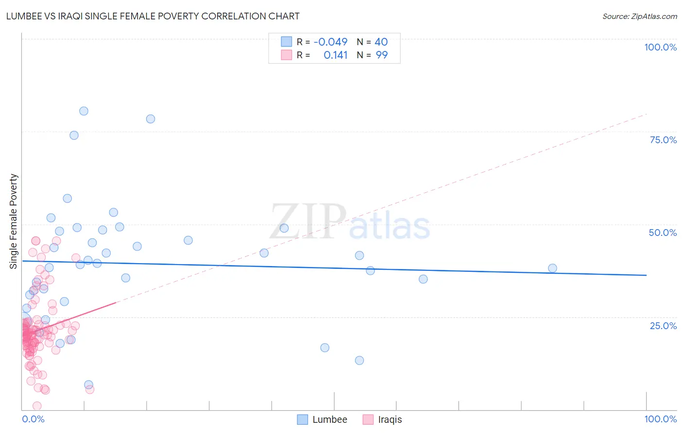 Lumbee vs Iraqi Single Female Poverty
