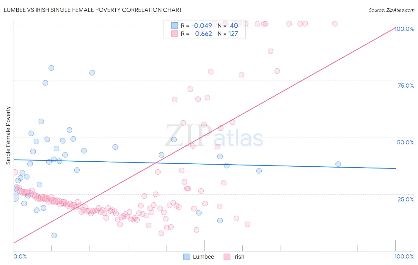 Lumbee vs Irish Single Female Poverty