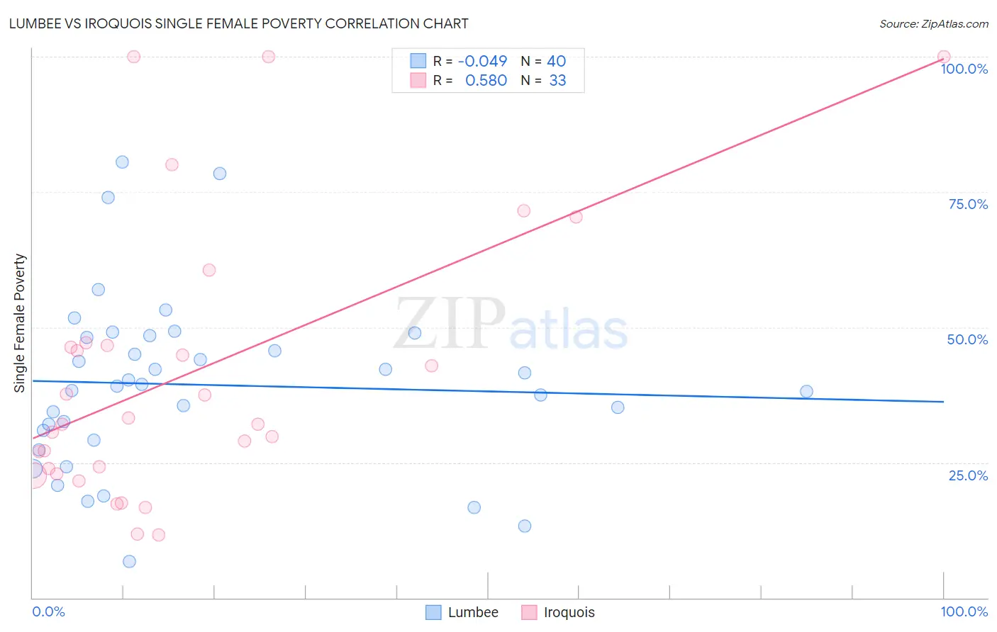 Lumbee vs Iroquois Single Female Poverty