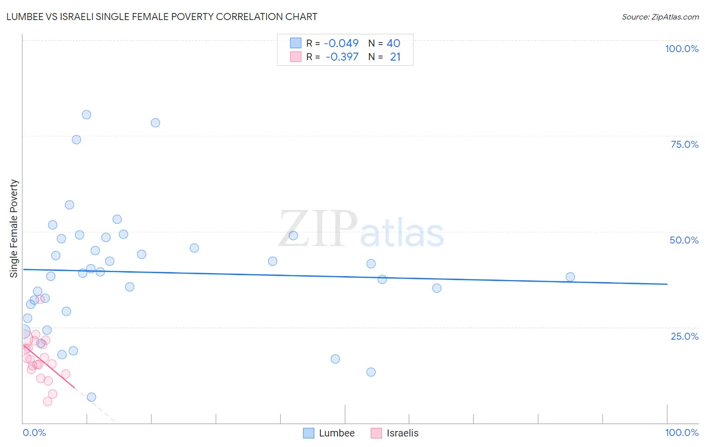 Lumbee vs Israeli Single Female Poverty