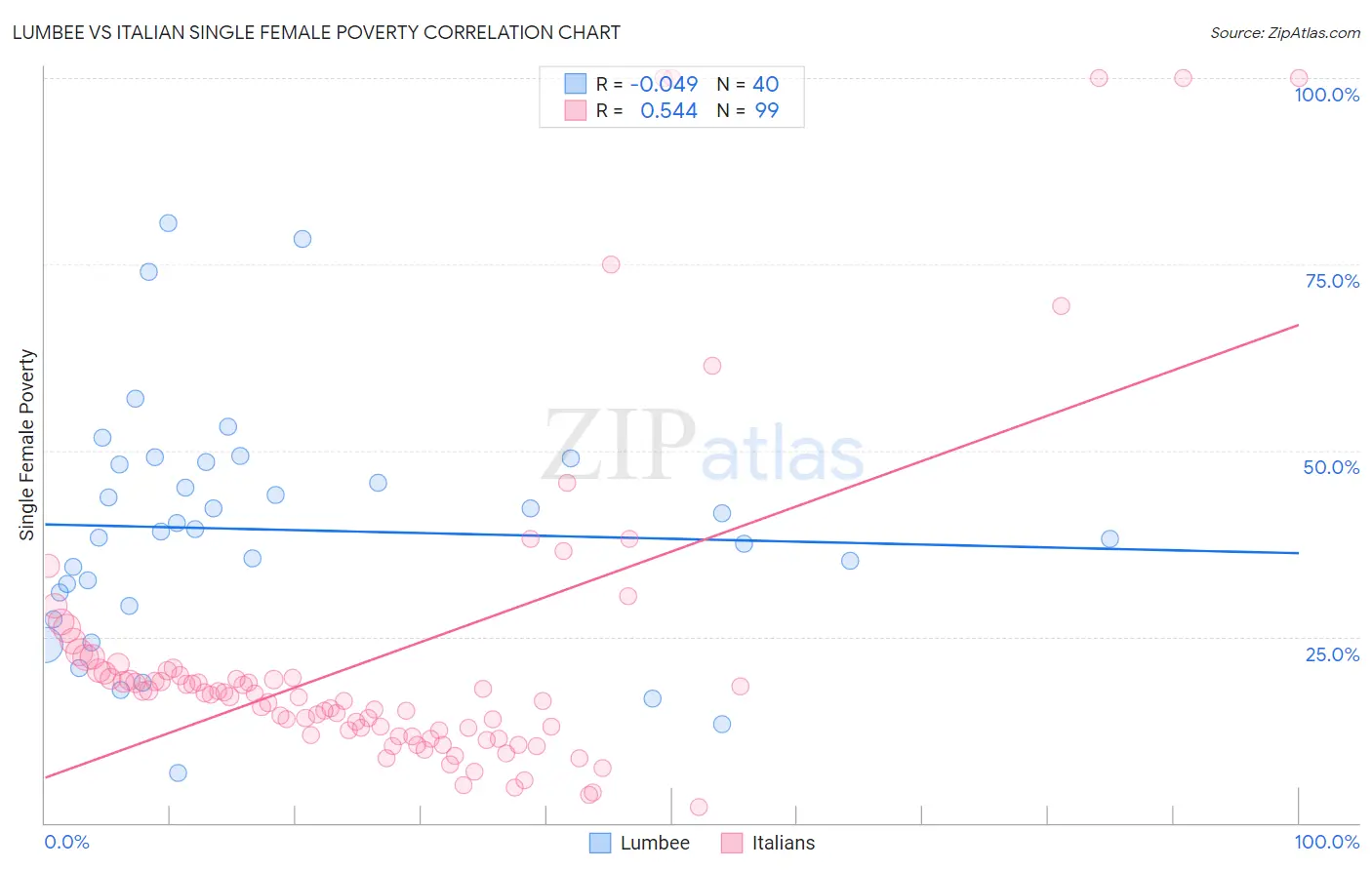 Lumbee vs Italian Single Female Poverty