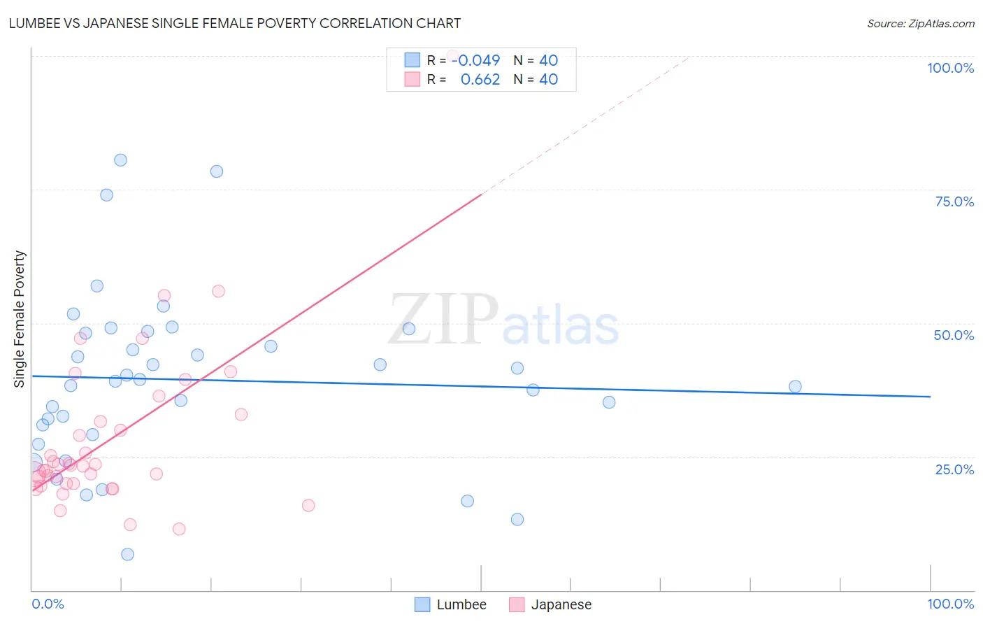 Lumbee vs Japanese Single Female Poverty