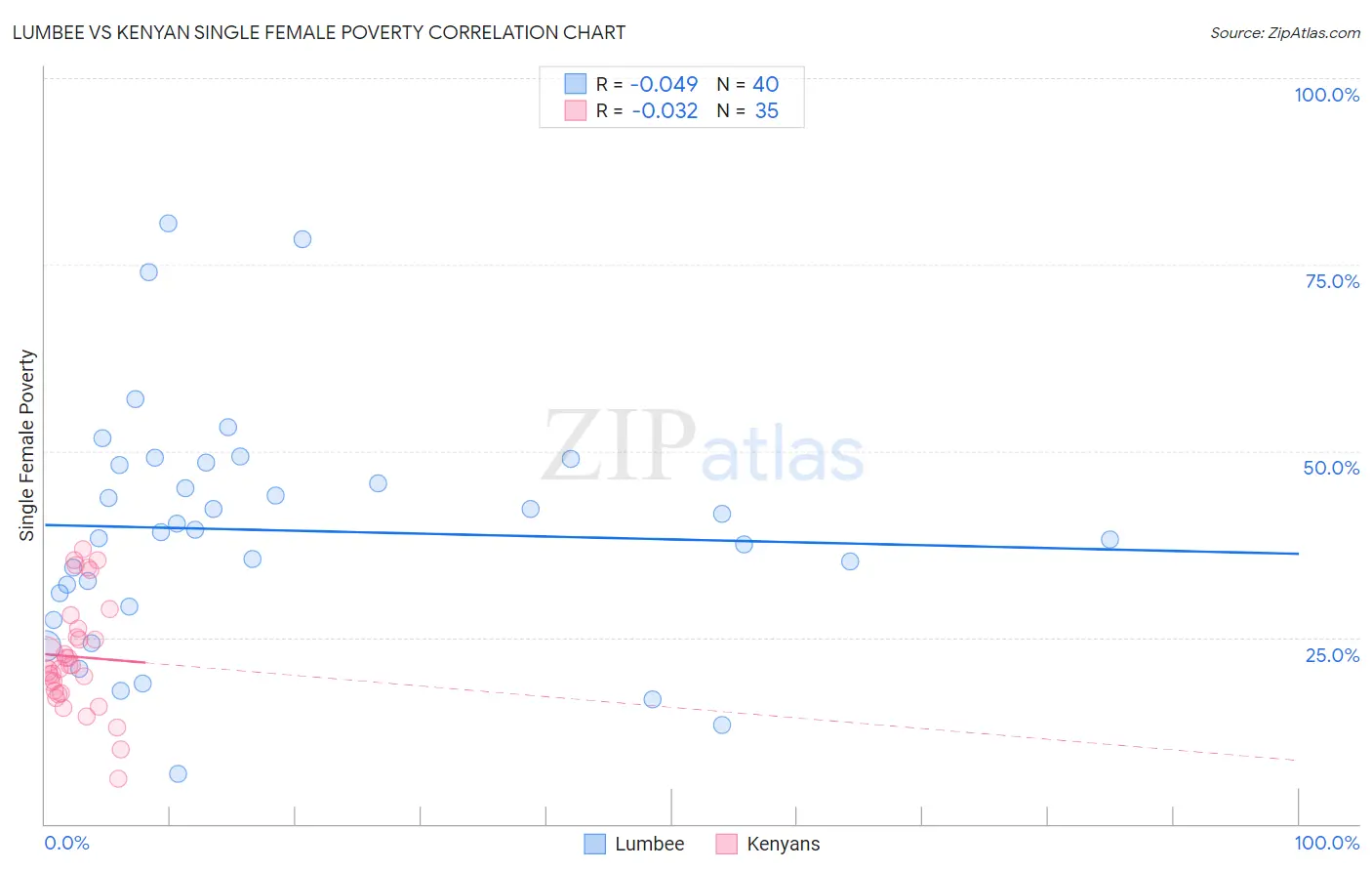 Lumbee vs Kenyan Single Female Poverty