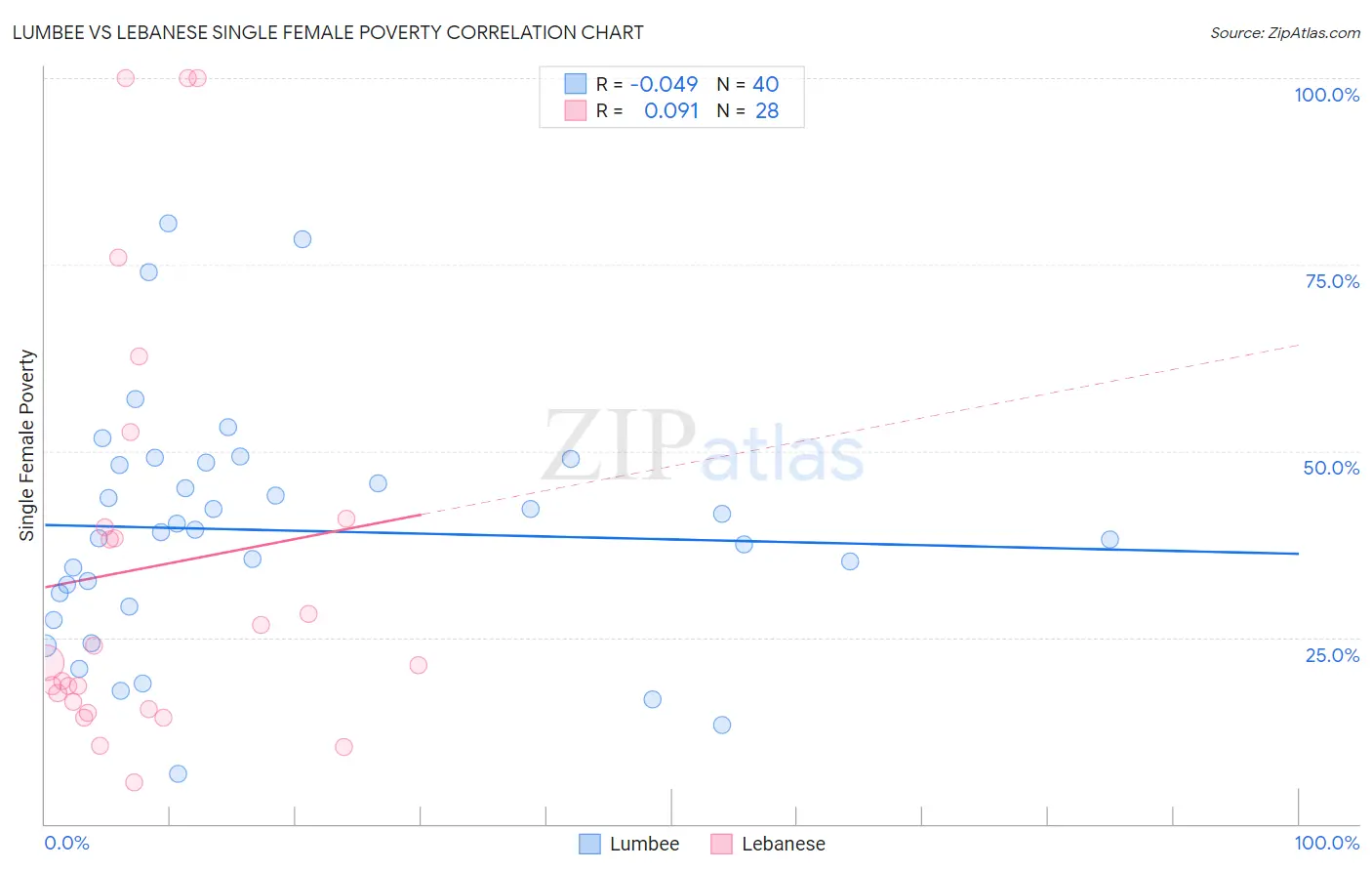 Lumbee vs Lebanese Single Female Poverty