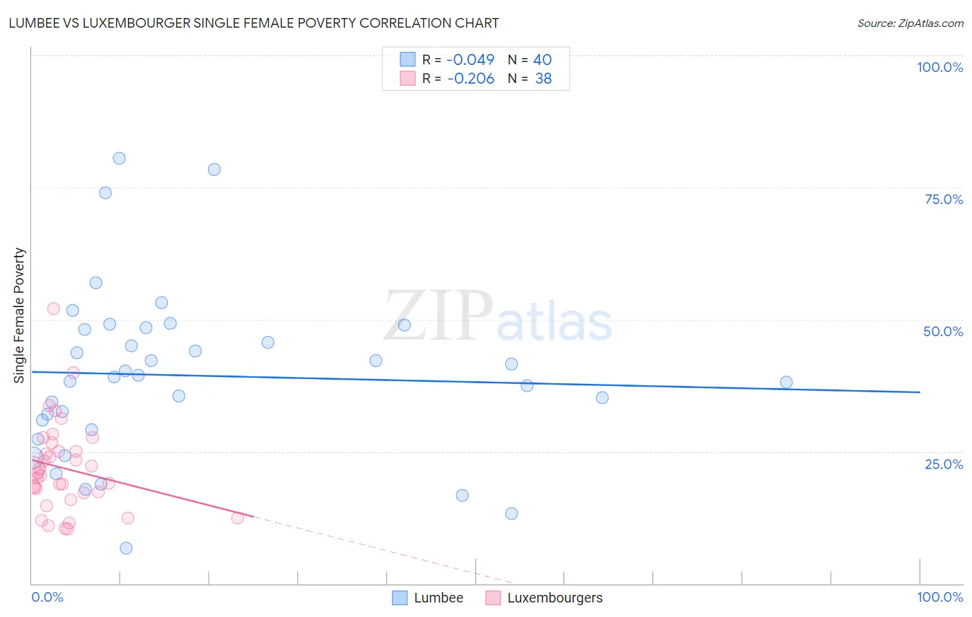 Lumbee vs Luxembourger Single Female Poverty