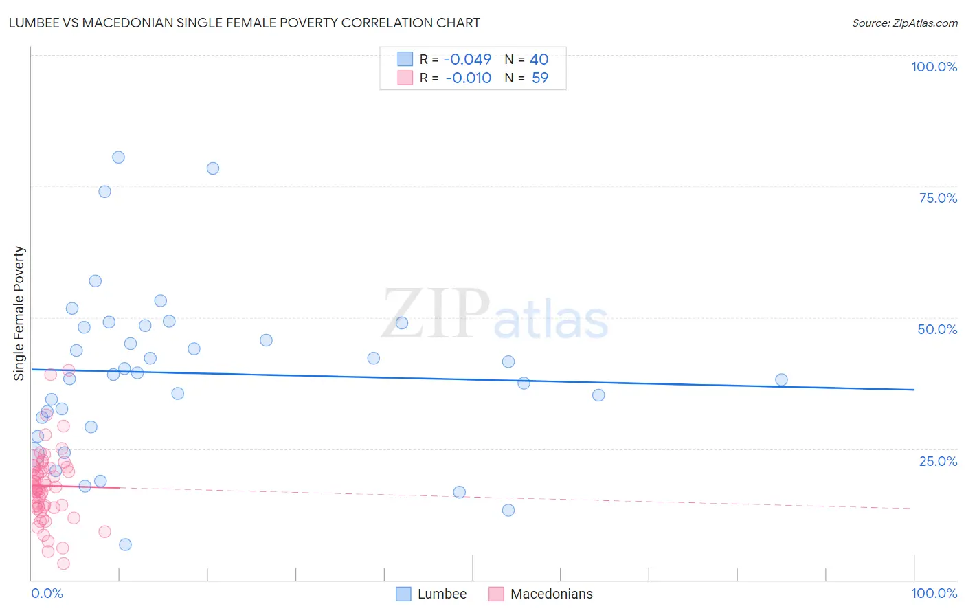 Lumbee vs Macedonian Single Female Poverty
