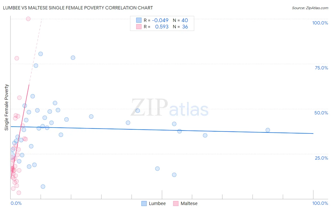 Lumbee vs Maltese Single Female Poverty