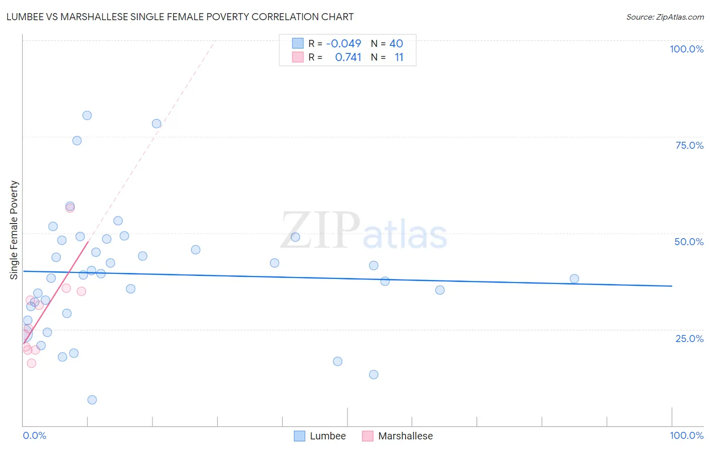 Lumbee vs Marshallese Single Female Poverty