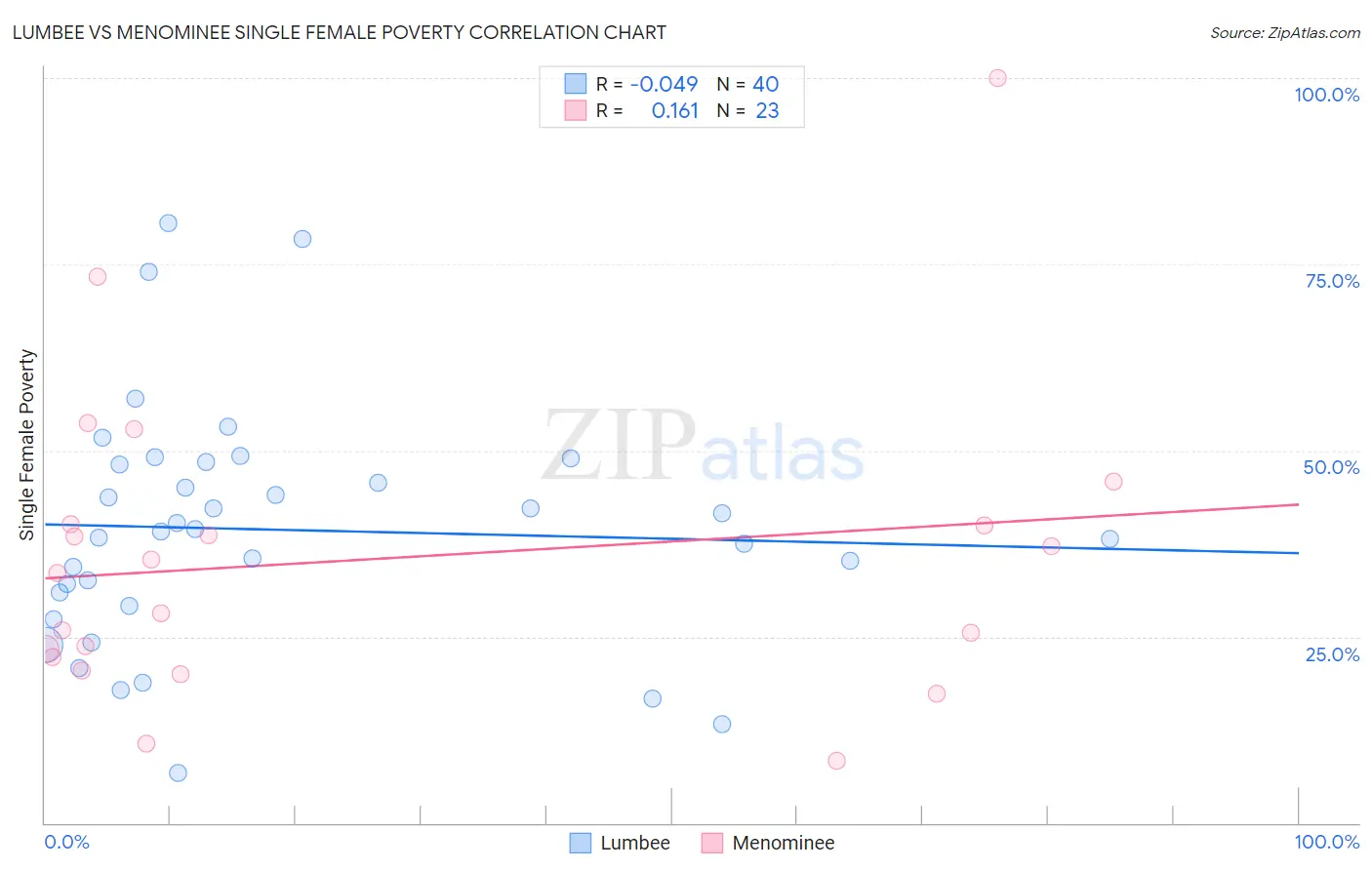 Lumbee vs Menominee Single Female Poverty