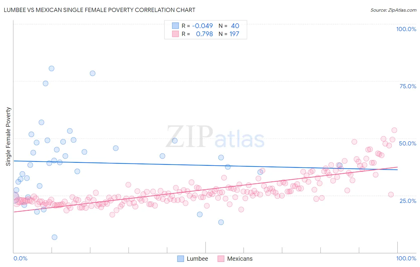 Lumbee vs Mexican Single Female Poverty