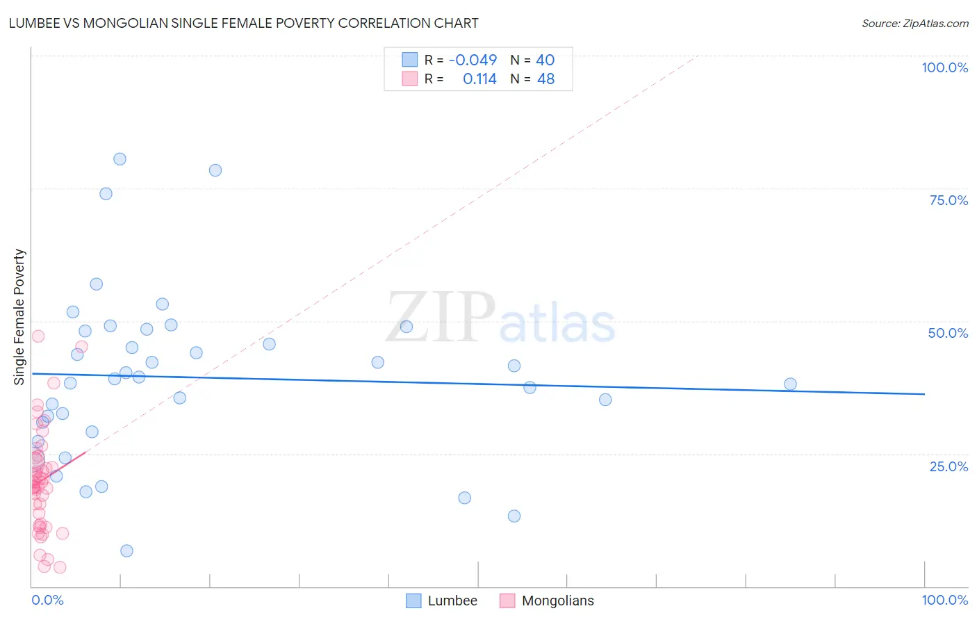 Lumbee vs Mongolian Single Female Poverty