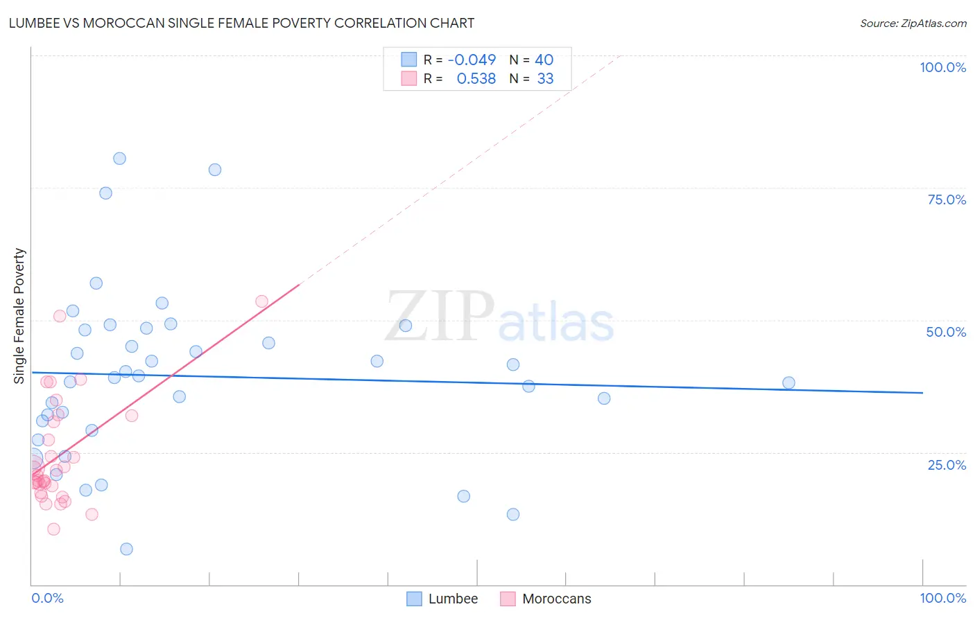 Lumbee vs Moroccan Single Female Poverty