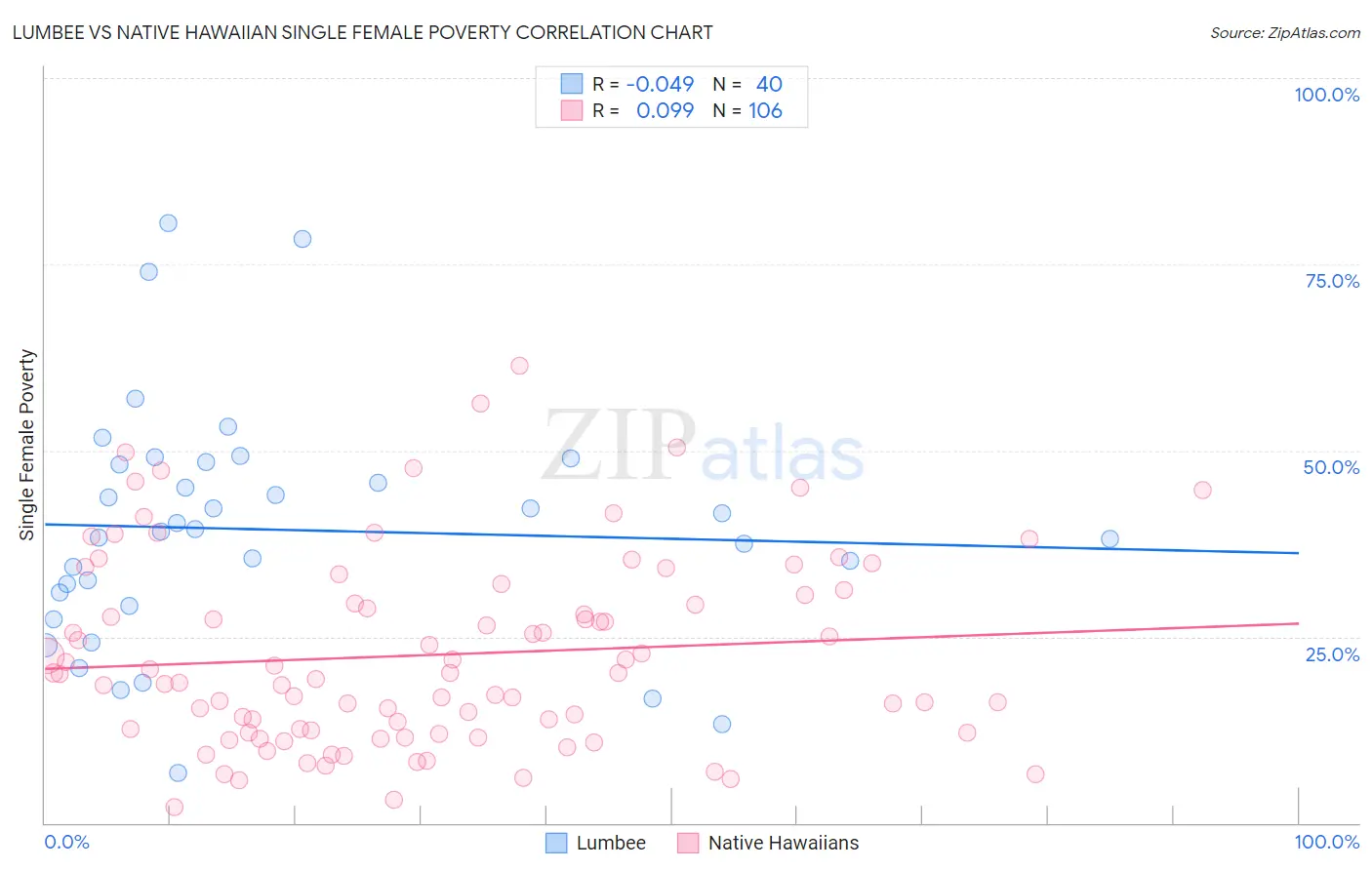 Lumbee vs Native Hawaiian Single Female Poverty