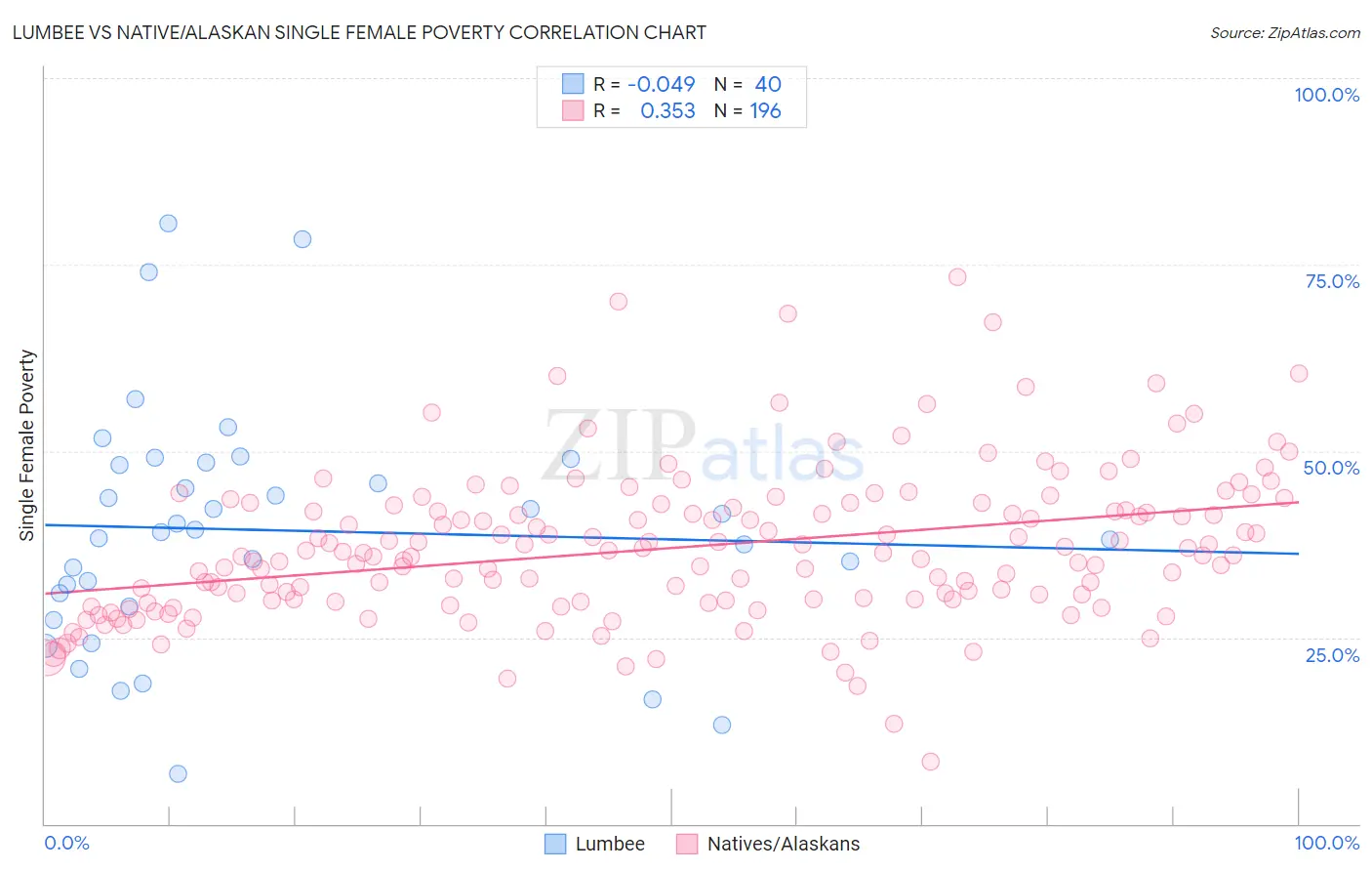 Lumbee vs Native/Alaskan Single Female Poverty