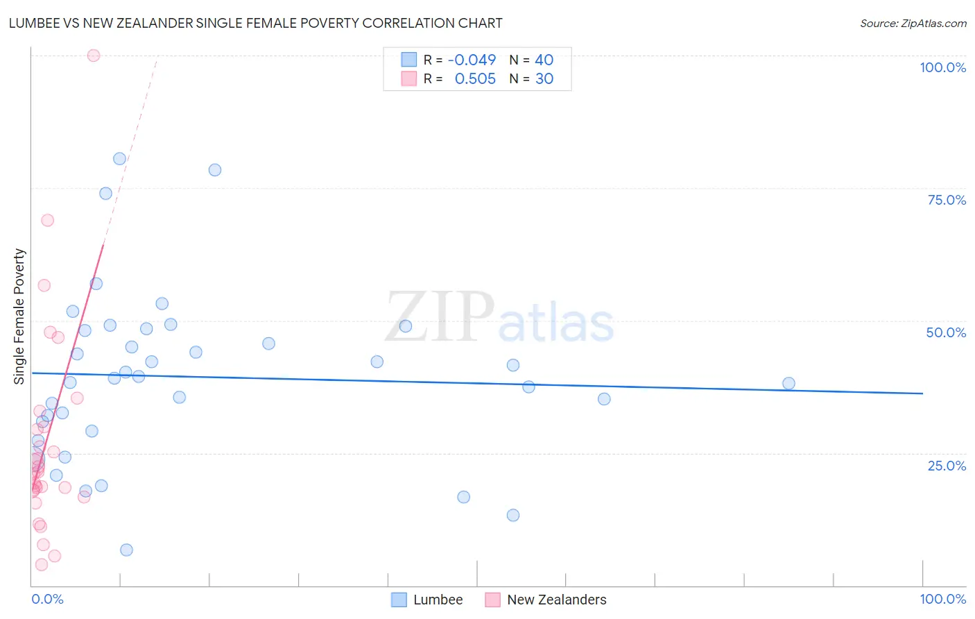 Lumbee vs New Zealander Single Female Poverty