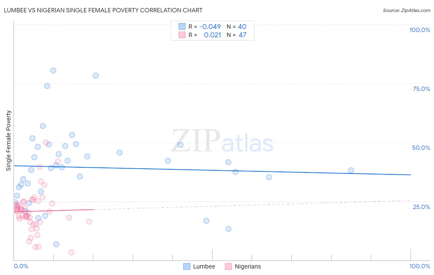 Lumbee vs Nigerian Single Female Poverty
