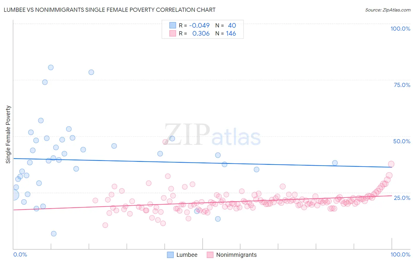 Lumbee vs Nonimmigrants Single Female Poverty