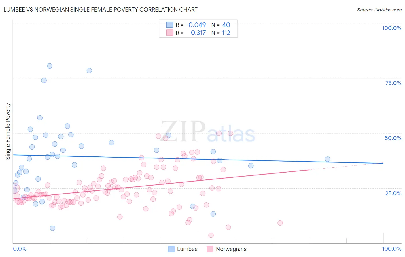 Lumbee vs Norwegian Single Female Poverty
