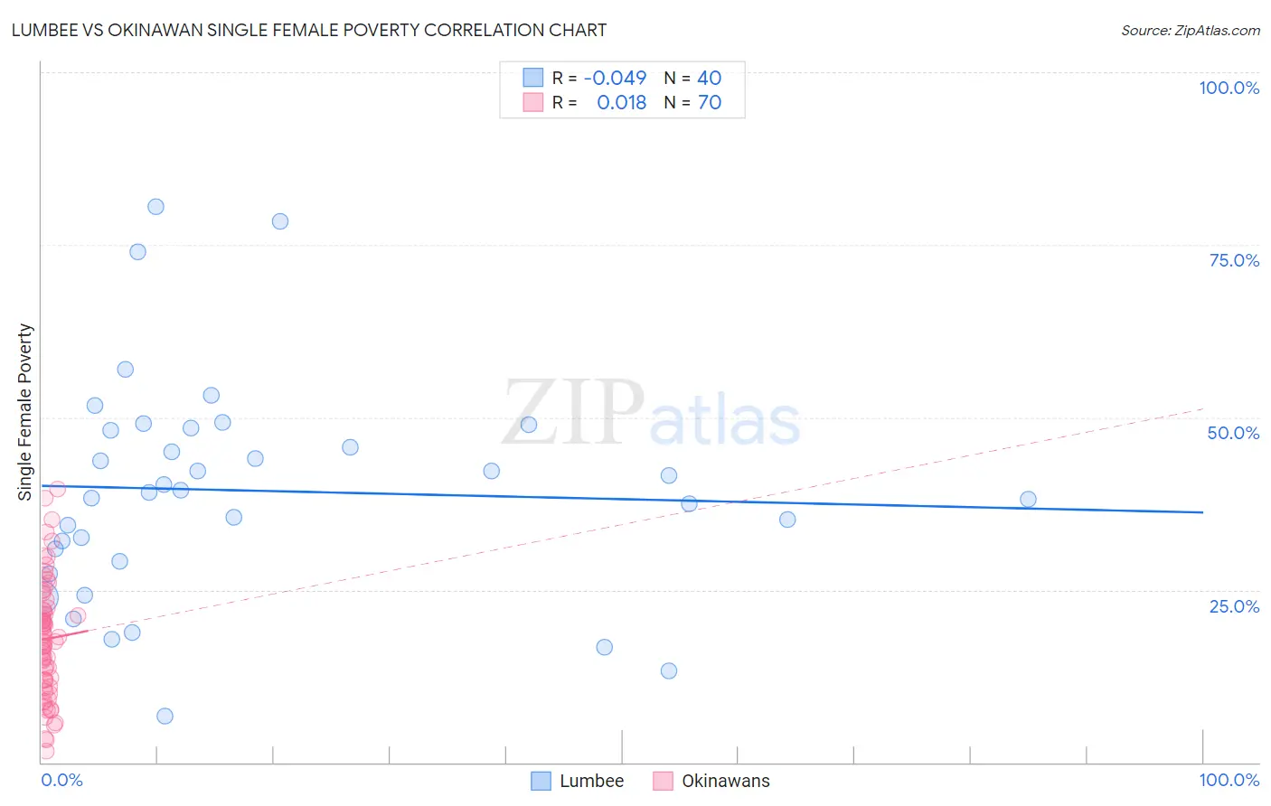 Lumbee vs Okinawan Single Female Poverty